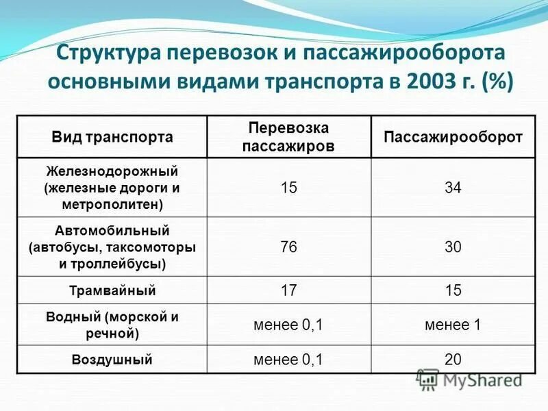 2 пассажирооборот