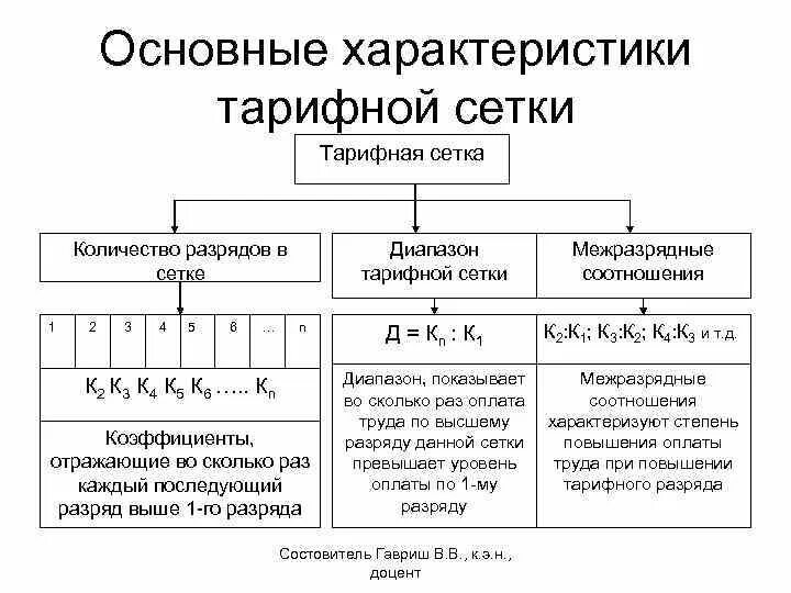 Тарифный справочник разрядов. Разновидности тарифных сеток. Диапазон тарифной сетки. Диапазон тарифной сетки характеризуется. Чем характеризуются тарифные сетки.