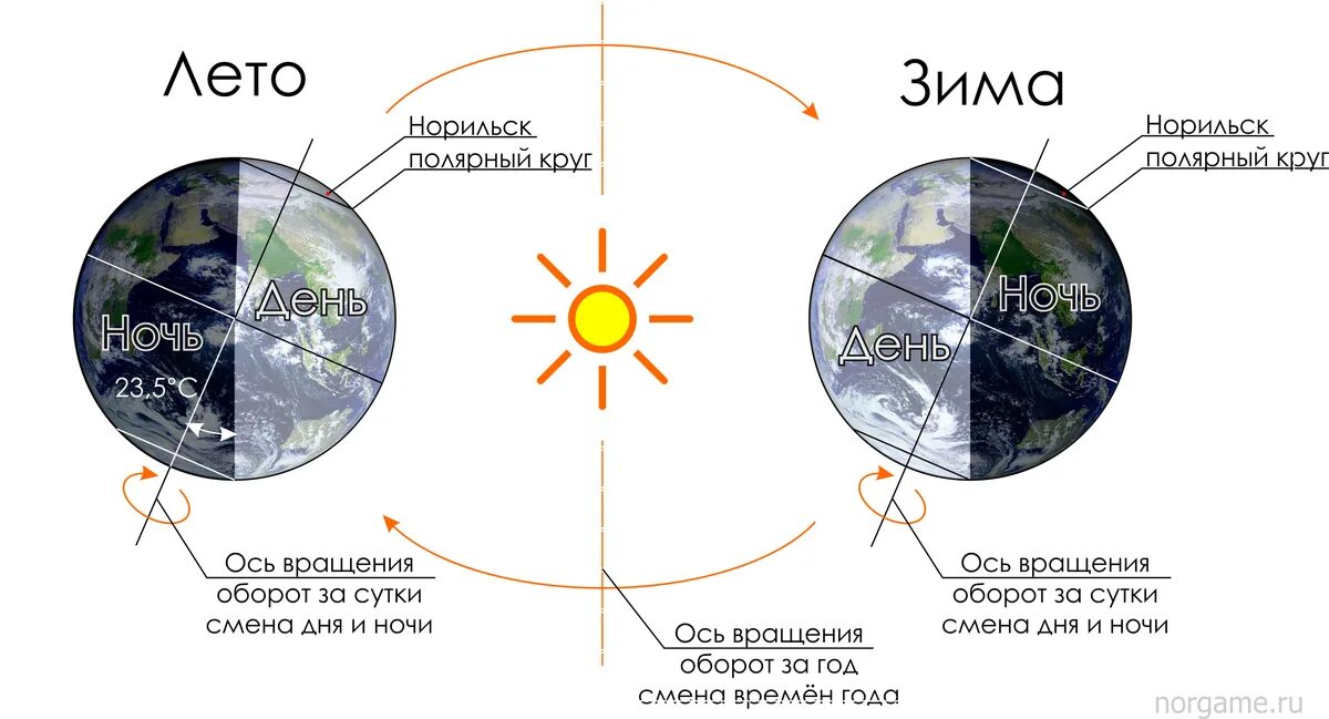 Сообщение дня и ночи. Вращение земли день ночь. Схема смены дня и ночи. Смена дня и ночи смена времен года. Смеша дня и ночи схема.