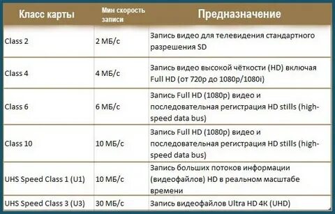Класс 10 скорость записи