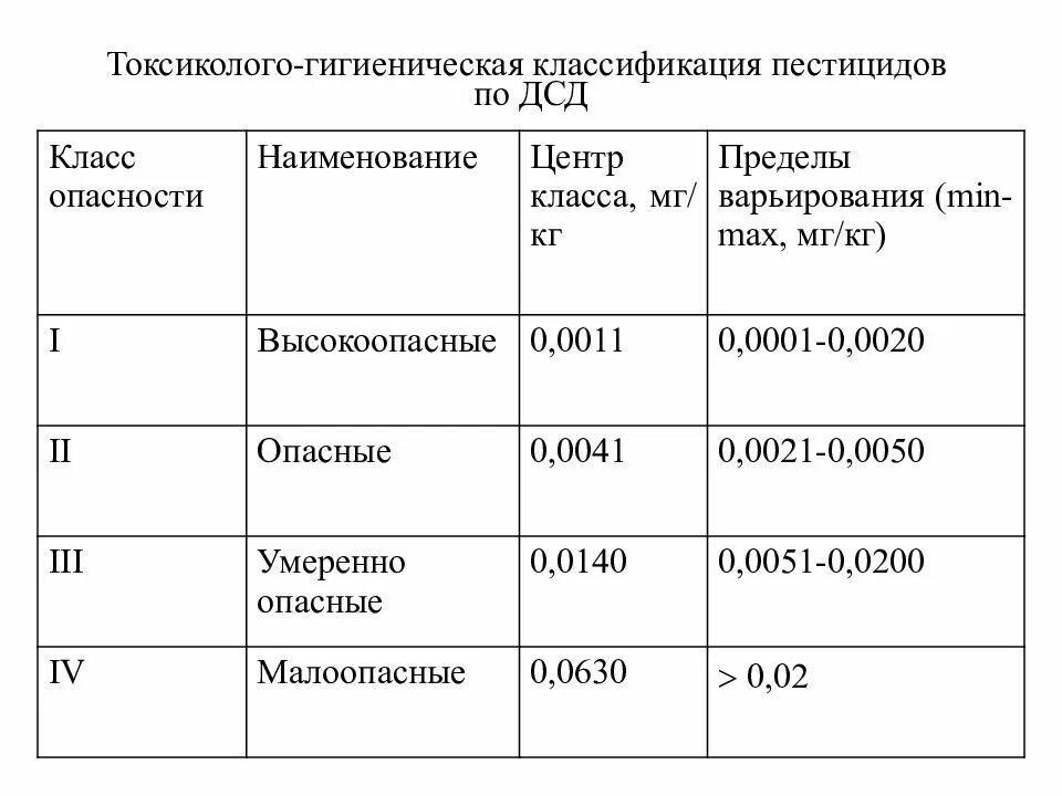 Первый пестицид. Классификация пестицидов по степени опасности. Гигиеническая классификация пестицидов. Класс опасности пестицидов. Гигиеническая классификация инсектицидов.