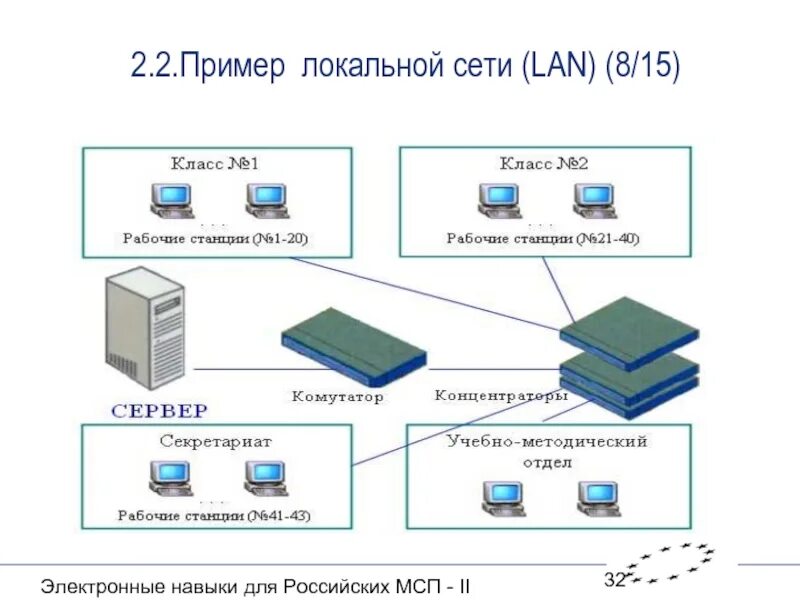 Локальные компьютерные сети (lan – local area Network). Схема локальной сети компьютера. Схема локальной компьютерной сети. Локальные сети (local area Network, lan) схема. Модели компьютерных сетей