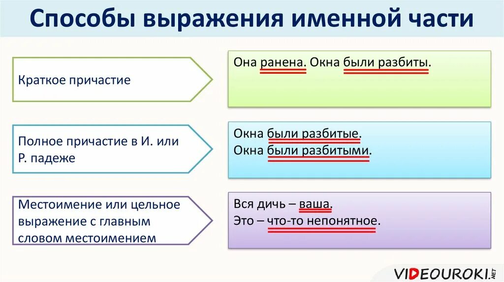 Краткое причастие какое сказуемое. Составное именное сказуемое. краткое сказуемое в предложении. глаголы связки в составном именном сказуемом. способы выражения составного именного сказуемого.
