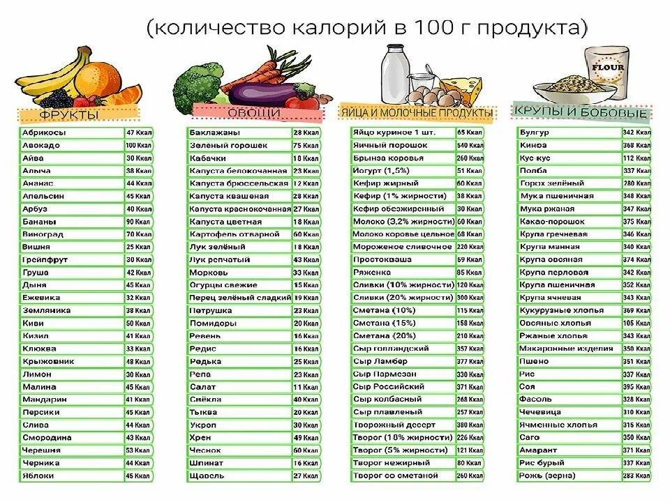 Сколько ккал в гр. Сколько калорий в 100 граммах мяса. Ккал продуктов таблица в 100 граммах. Углеводы калории в продуктах таблица на 100 гр. Орехи белки жиры углеводы таблица.