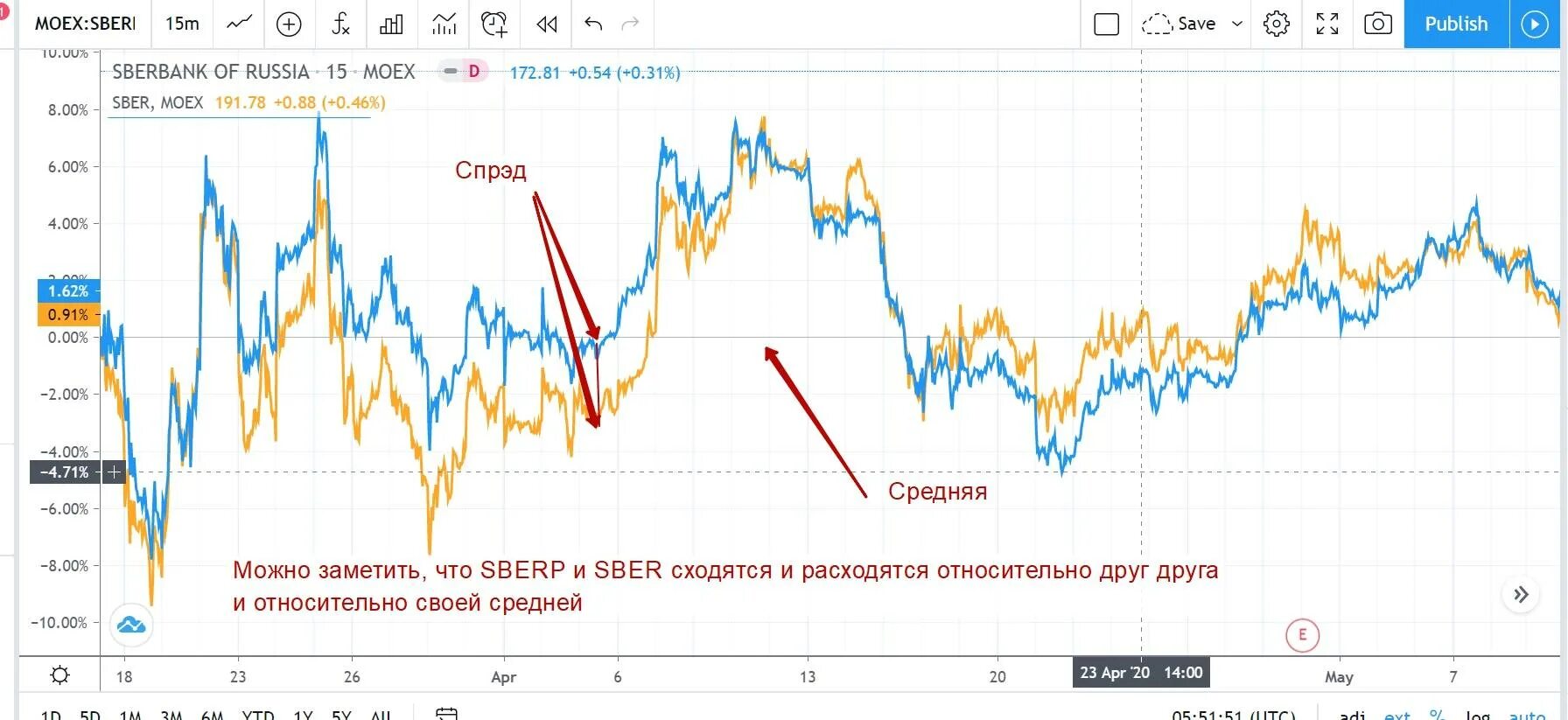 Стратегии арбитража