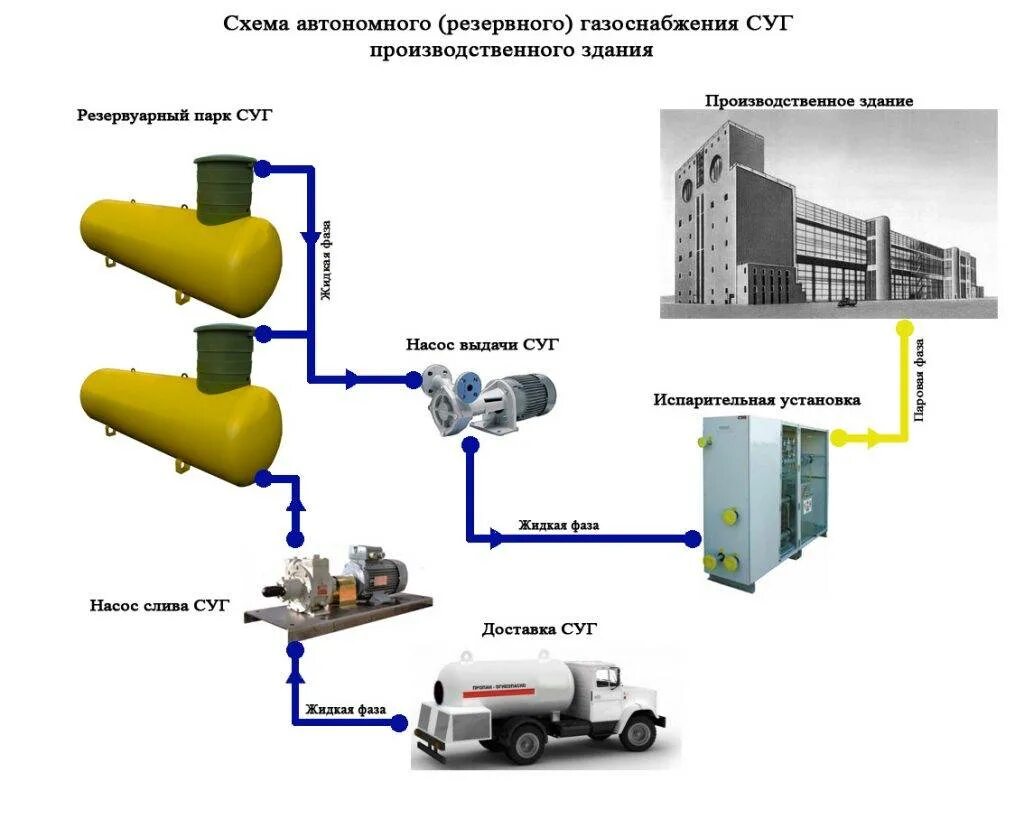 Модульная агзс суг тс амт газ. Газовое месторождение. Оборудование для гнс суг. Принципиальные схемы промышленных систем газоснабжения. Резервуары суг фасхиммаш.