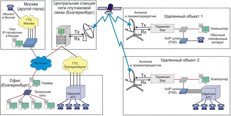 Подключить станцию через мобильный интернет. Схема организации связи 2 станций АТС. Станция спутниковой связи схема связи. Схема подключения VSAT. Централизованная сеть схема подключения.