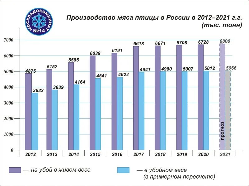 Производство рф 2015. Динамика производства мяса птицы в России. Производство мяса птицы в России в 2021. Динамика производства свинины в России. Динамика производства мяса птицы 2021 год в России.