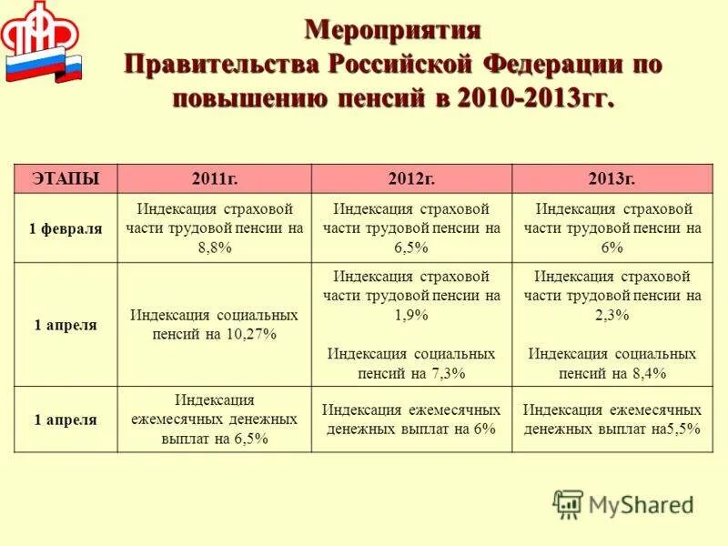 Льготная пенсия 50 лет. Досрочная пенсия размер пенсии. Коэффициент страховой пенсии. Фиксированный размер пенсии по годам. Размер страховой пенсии по старости по годам.