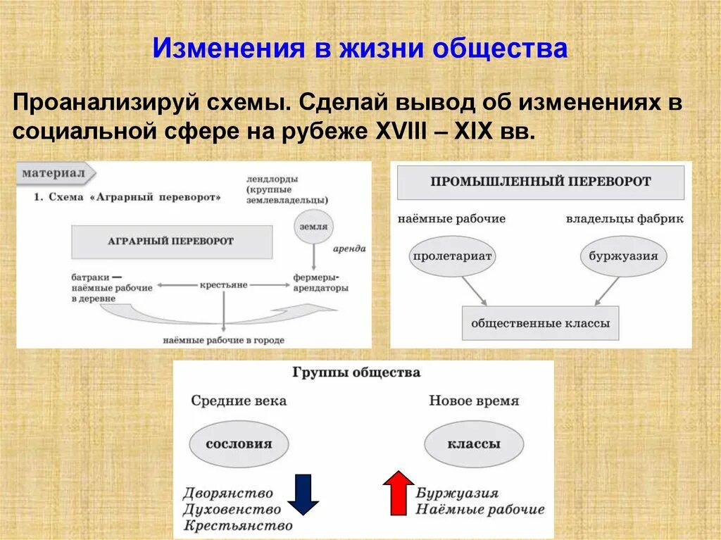 Постоянно меняющемуся обществу. Изменения в жизни общества. Россия и мир на рубеже XVIII - XIX веков. Общество схема. Изменения в жизни общества схема.