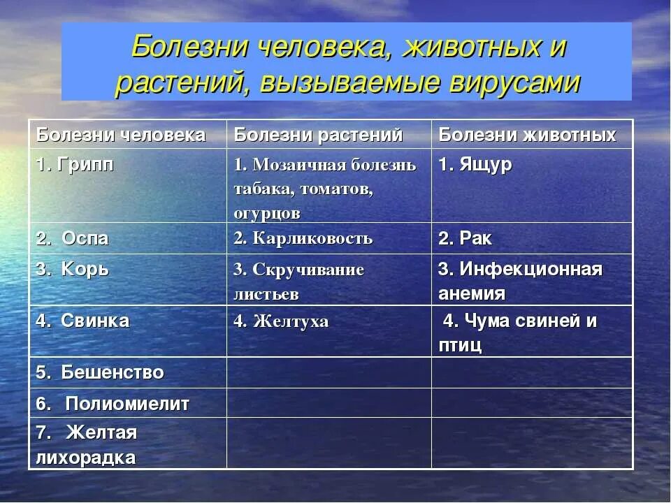 Вирусы животных растений и бактерий. Вирусные заболевания человека животных и растений таблица. таблица болезни человека животных растений вызываемые вирусами. болезни человека болезни животных болезни растений таблица. болезни людей животных и растений таблица.