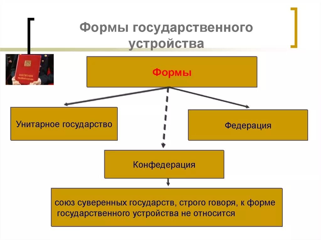 Формы государственного устройства. Формы устройства государства. Виды гос устройства. Формы театрального государственного устройства.