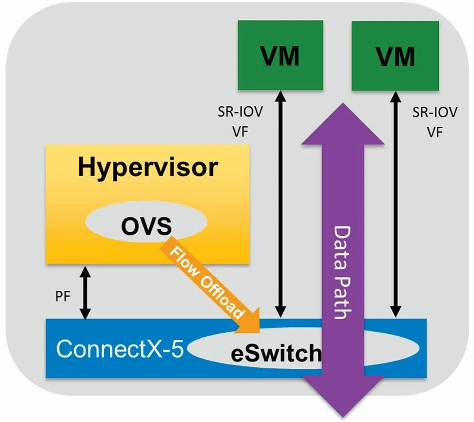 Iov support