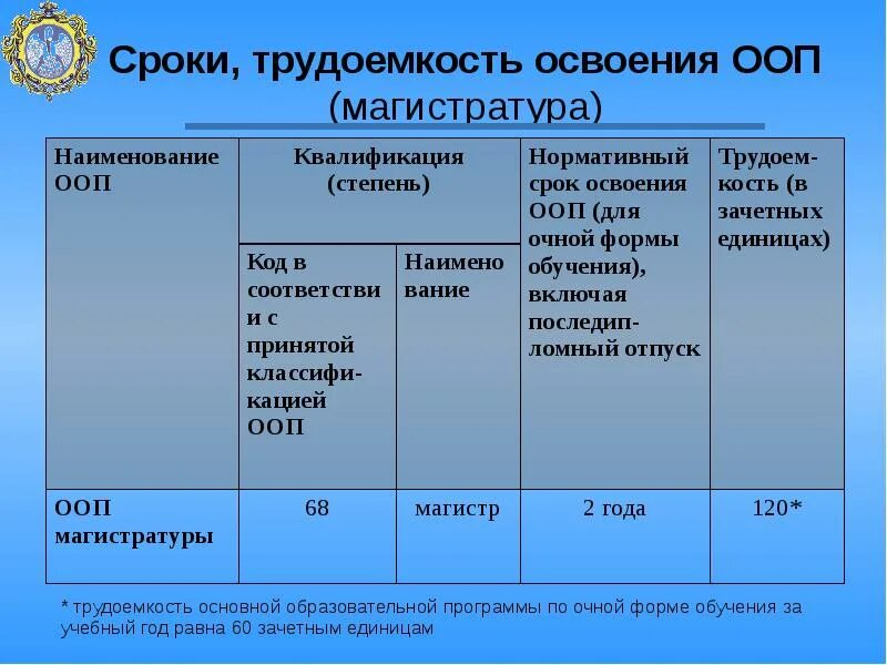 Срок освоения программы. Наименование ООП это. Наименование основной профессиональной образовательной программы. Каков нормативный срок освоения ООП.