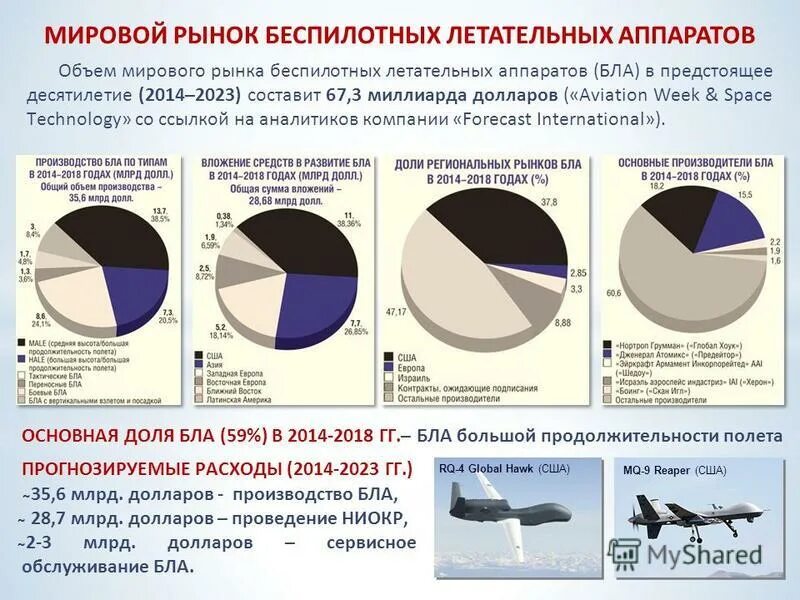 Мировой и отечественный рынки. Диаграмма применения БПЛА. Мировой рынок беспилотных летательных аппаратов. Российский рынок БПЛА. Анализ рынка беспилотников.