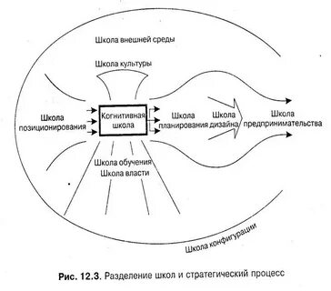 Школы стратегии менеджмента