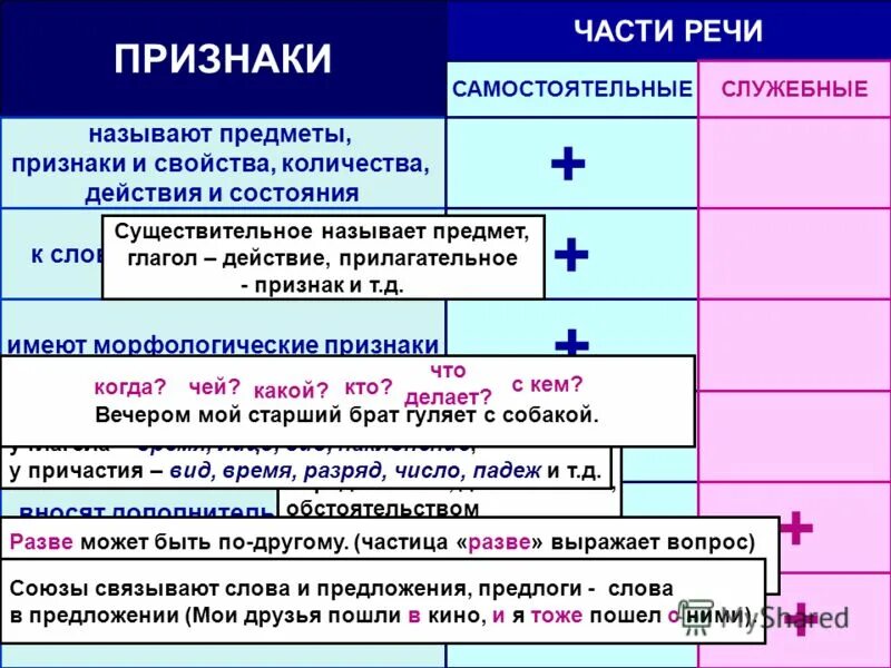 Часть речи признак предмета по действию. Признак предмета и признак действия. Служебные части речи называют предметы признаки. Признаки служебных частей речи. Самостоятельные части речи называют предметы.