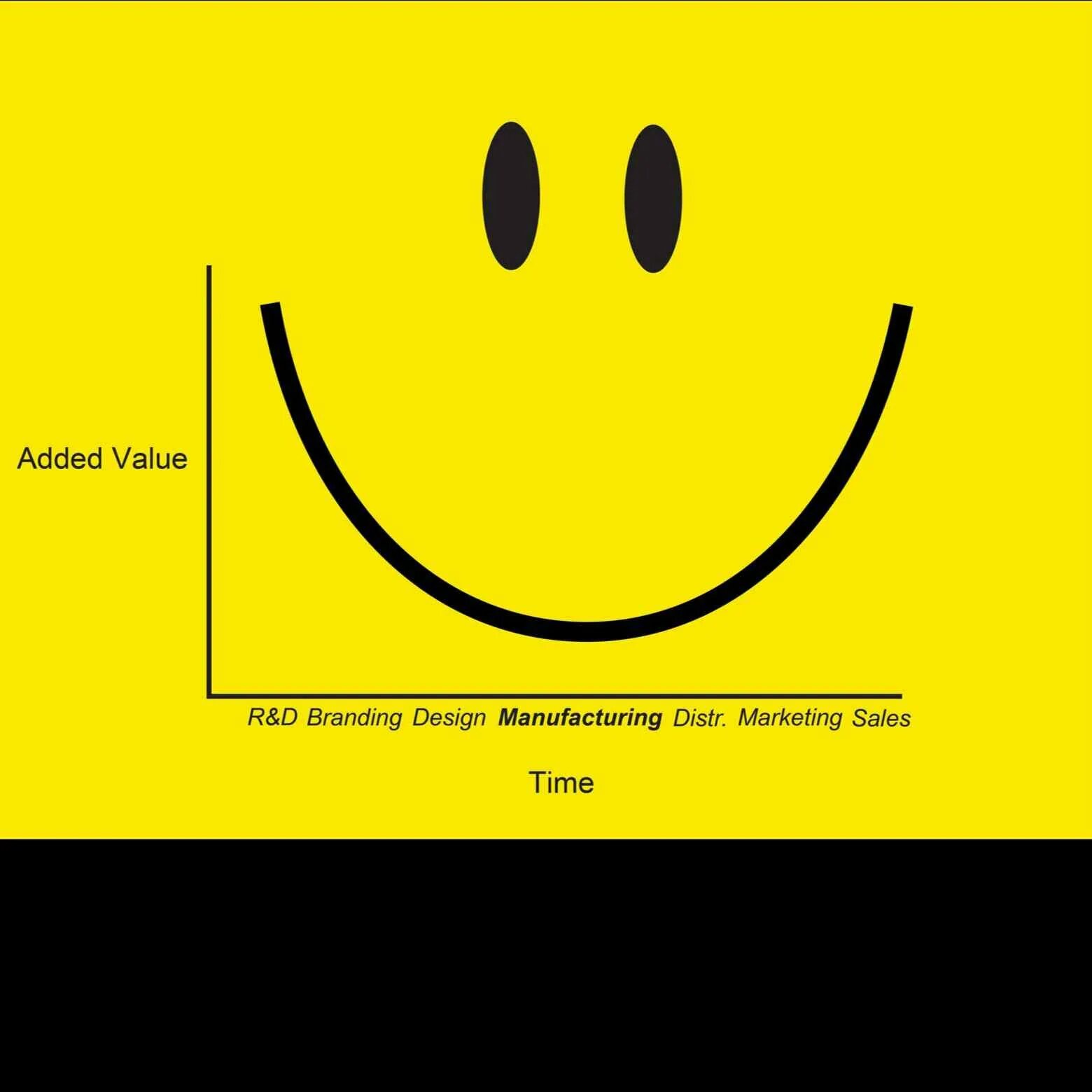 Smiling curve