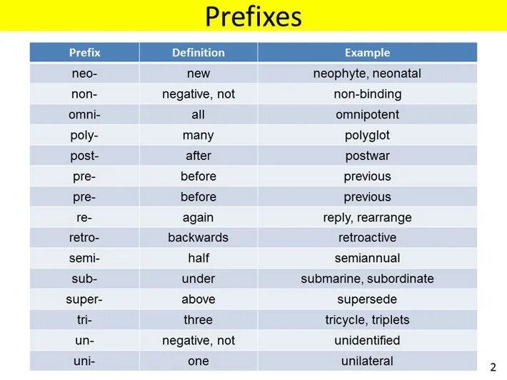 Префикс имени. Отрицательные приставки префиксы на английском. Отрицательные префиксы в английском языке таблица. Sub приставка в английском. Prefix в английском.
