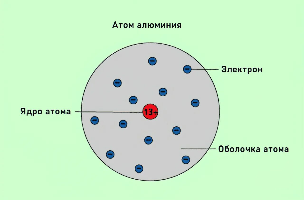 Модель Томсона строение атома. Строение ядра атома. Электрон. Положительно заряженный электрон. Модели строения электрона