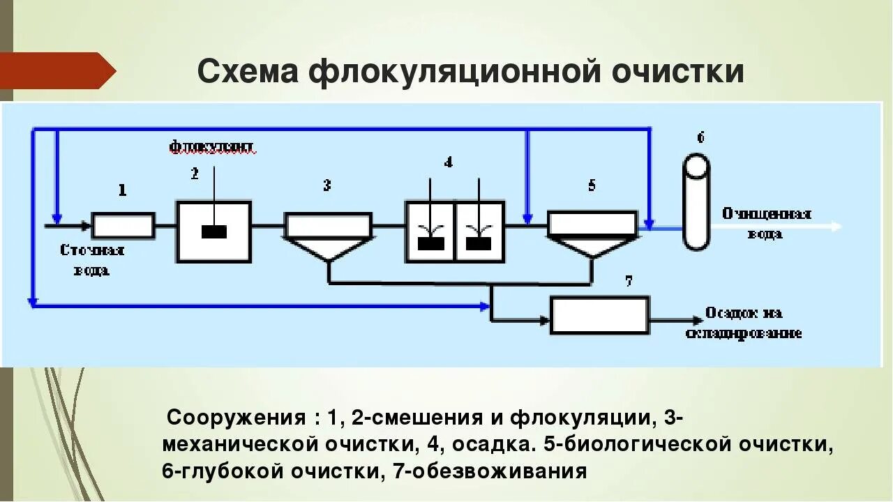 Схема флокуляционной очистки. Флокуляция сточных вод схема. Флокуляция метод очистки сточных вод. Технологическая схема очистки сточных вод методом флокуляции.