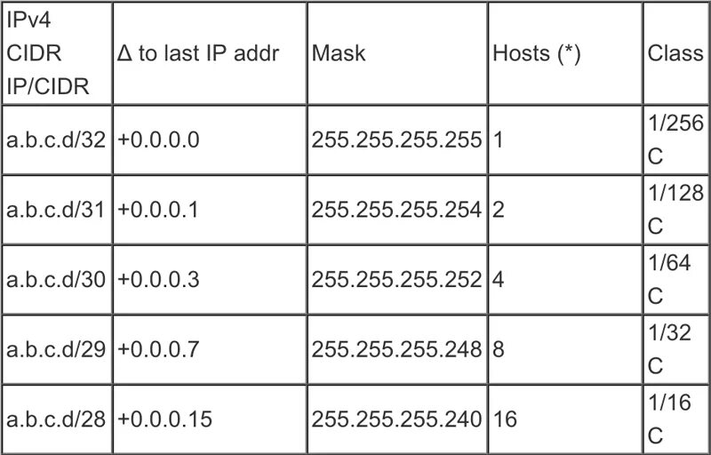 CIDR маска подсети. Ipv4 CIDR диапазон. Ipv4 CIDR таблица. Бесклассовая адресация CIDR.
