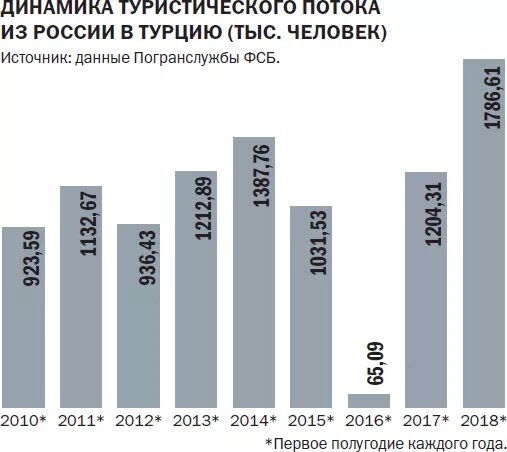 Турпоток в Турцию по годам. Туризм в Турции статистика. Количество туристов из России в Турции по годам. Статистика туристов в Турции.