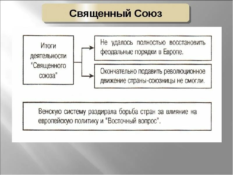 Когда был создан священный союз. Итоги священного союза 1815. итоги деятельности священного союза. священный союз 1815 таблица. священный союз 1813-1825.