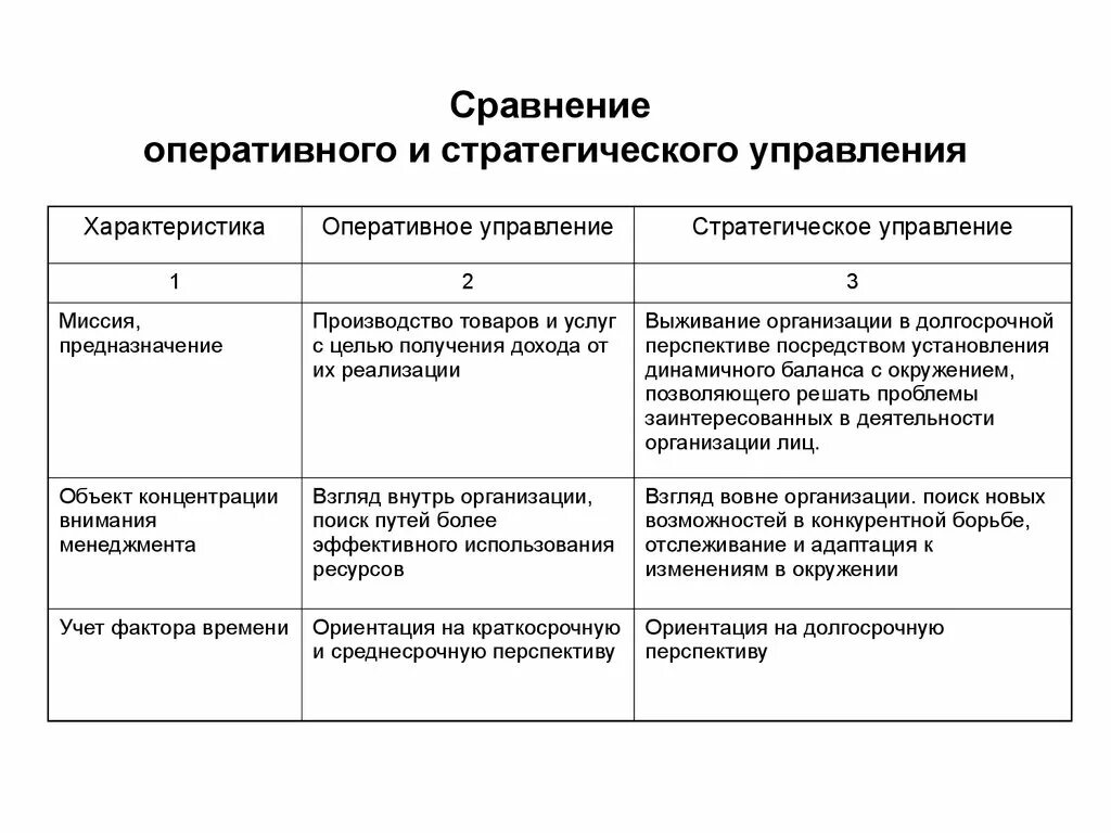 Оперативные решения в организации. Характеристика стратегического менеджмента. Стратегические тактические и оперативные задачи в управлении. Основные характеристики стратегического управления?. Сравнение стратегического и оперативного менеджмента.