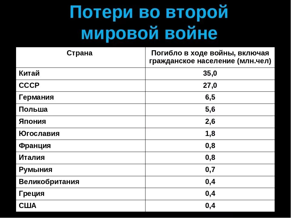 Сколько человек умерло в ссср. Количество погибших во второй мировой войне. Потери во время 2 мировой войны по странам. Потери стран во 2 мировой войне таблица. Количество погибших во второй мировой войне по странам.