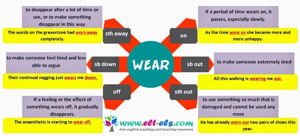 Wear Фразовый глагол. Wear off Фразовый глагол. Worn Фразовый глагол. Phrasal verbs в английском. Come coming compared