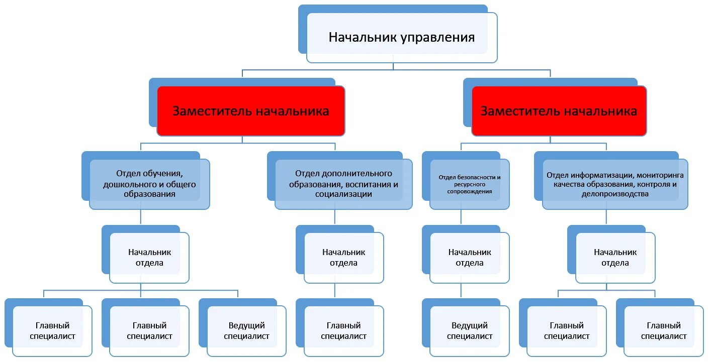 Отдел управления образованием телефон