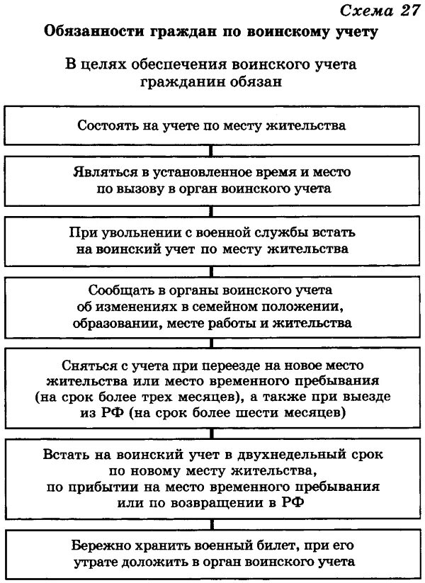 Постановка на учет военнообязанных. Обязанности граждан по воинскому учету. воинский учет обязанности граждан по воинскому учету. обязанности граждан по военному учету. обязанности граждан по воинскому учету схема.