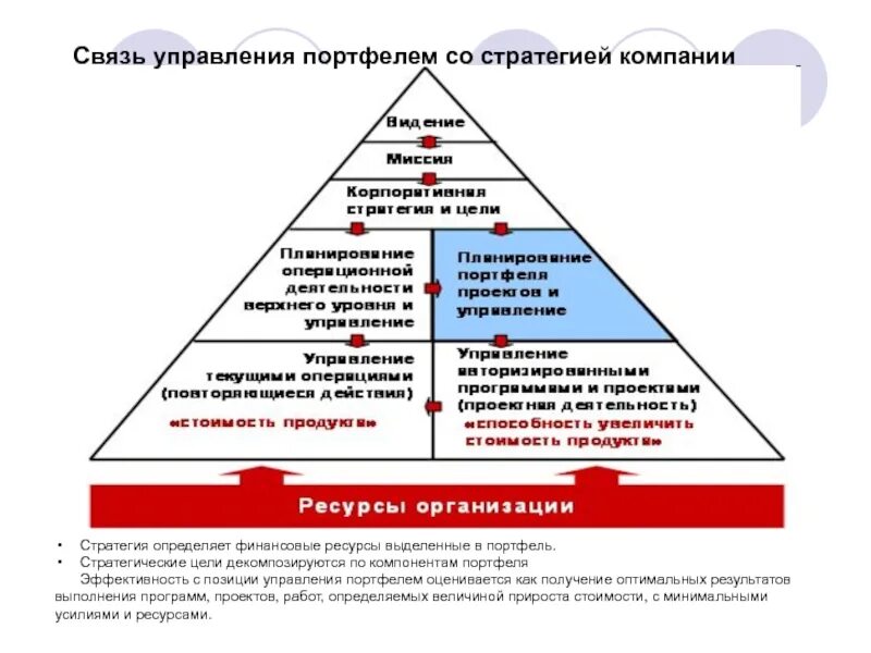 Стратегическое управление проектным управлением. Стратегии управления портфелем. Управление портфелем проектов. Стратегические цели отдела. Стратегии управления проектами.