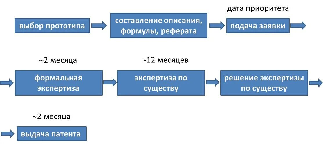 Составить получения. Этапы получения патента на изобретение. Порядок получения патента схема. Схема процедура регистрации патентных прав. Этапы процесса патентования.