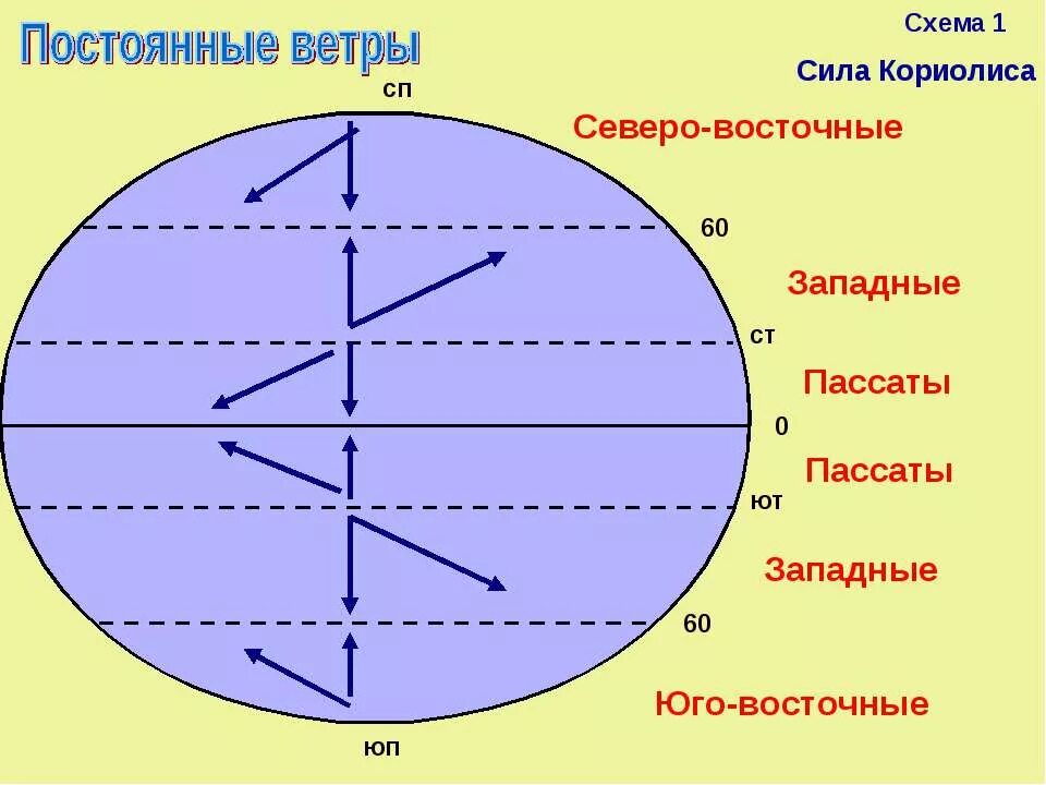 Где постоянные ветра. Схема пассатов ветров. Схема постоянных ветров пассаты. Схемы постоянных ветро. Северо Восточный Пассат.