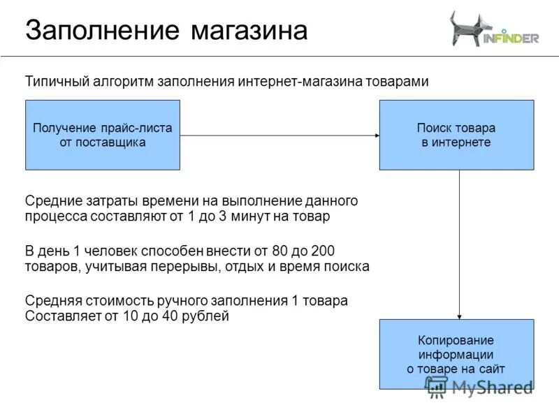 Заполнение интернет магазина товарами. Алгоритм заполнения. Алгоритм заполнения документов. Алгоритм заполнения Бланка. Алгоритм заполнения налога на прибыль