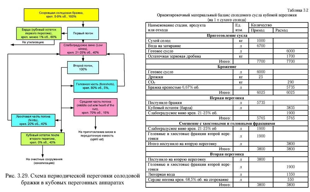 Калькулятор голов и хвостов самогонщика. Калькулятор спирта сырца из браги. Таблица температур отбора голов и хвостов. Таблица отбора голов и хвостов при второй перегонке самогона. Схема отбора голов при второй перегонке.