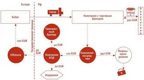 Товар из китая ндс