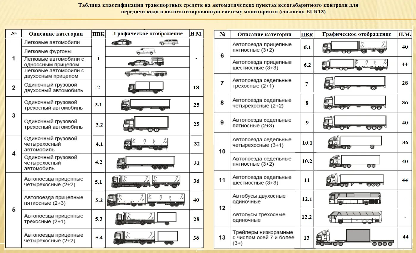 Грузовой автомобиль категории n1. М3 классификация транспортных средств. Транспортные средства категории м3, n2, n3. Категория м1 транспортного средства это. Категория ТС l7.