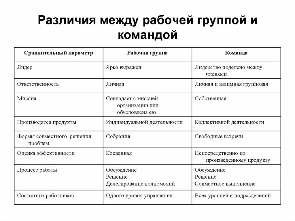 Основные различия между. Основные различия между группой и командой. Группа и команда сходства и различия. «Сравнительный анализ понятий «команда» и «группа». Чем отличается рабочая группа от команды.