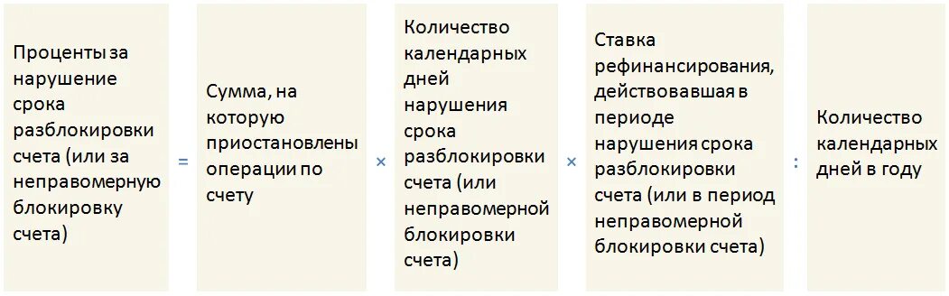 Срок разблокировки счета. Разблокировка счета памятка. Разблокировка счета в банке сколько дней. Неправомерная блокировка. Сроки разблокировки счетов