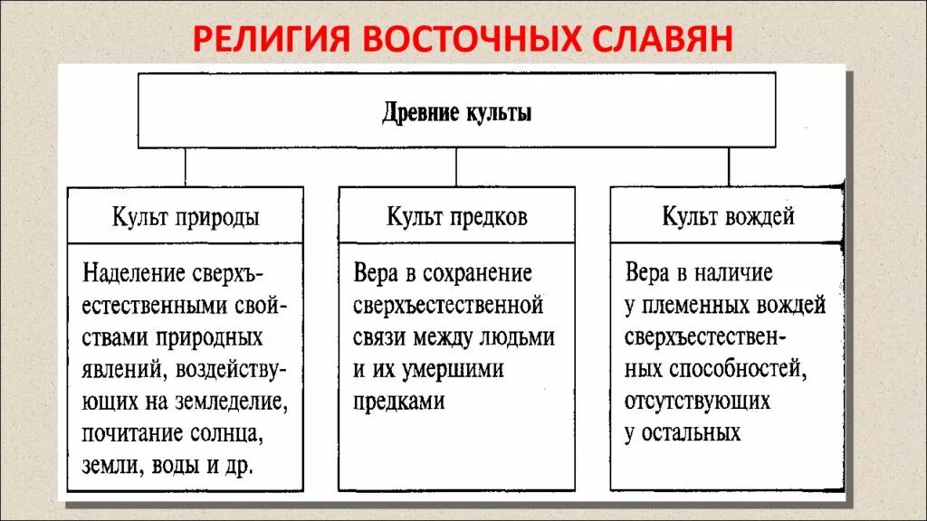 Хозяйство быт и верования восточных славян 6. Верования восточных славян таблица. религия восточных славян. религия восточных славян кратко. религиозные верования древних восточных славян (vi – ix вв.).