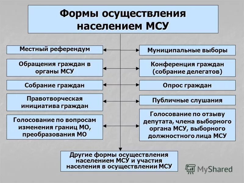 Формы осуществления местного самоуправления схема. Формы участия населения в осуществлении местного самоуправления. Организационные формы осуществления МСУ. Форма осуществления населением местного са.