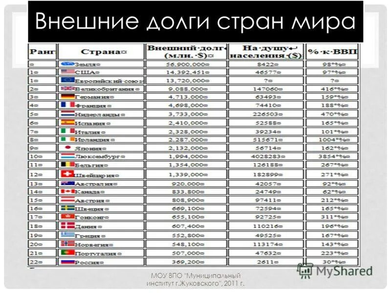 Долги стран 2025. Внешний долг стран. внешний долг стран мира. внешний долг стран 2025. что такое внешний долг государства.