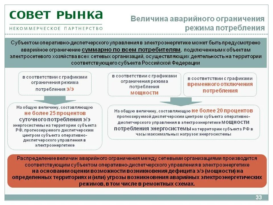 Потребитель и сетевая организация. График ограничения потребления электроэнергии. Графики аварийного ограничения. Порядок введения ограничения потребления электроэнергии. Введение режима ограничения потребления электроэнергии.