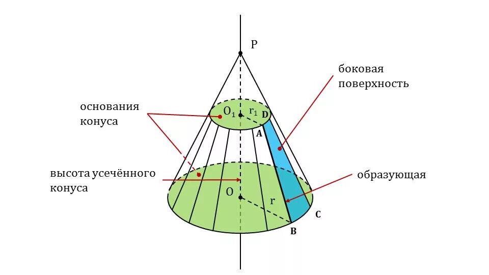 Образующая полученного тела. Изометрия усеченного конуса. конус основание высота боковая поверхность образующая развертка. усеченный конус в изометрии. усеченный конус и его элементы.