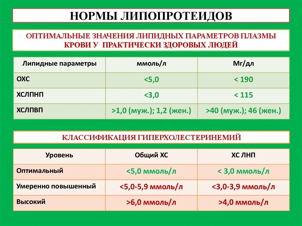 Холестерин низкий у мужчин что значит. Бета липопротеиды мг\л норма. Бета липопротеиды в крови норма у детей. Норма в липопротеидов в крови в ед. Норма липопротеинов в крови.