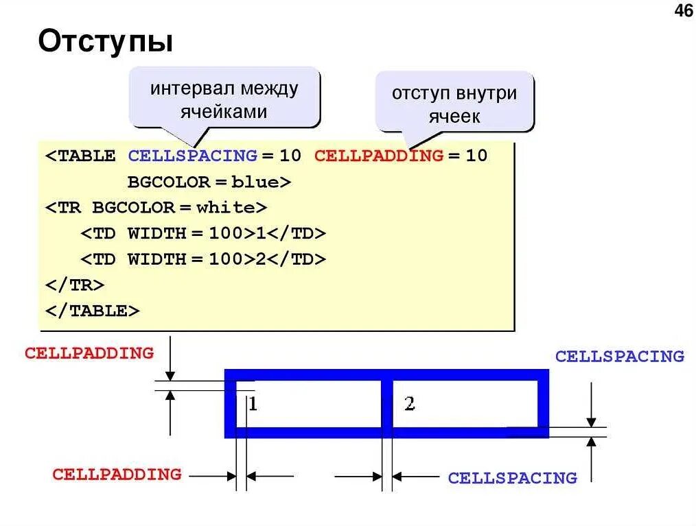 Отступ строки в html. Отступ внутри ячейки таблицы html. Отступы в CSS. Отступы картинки в html. Margin в html