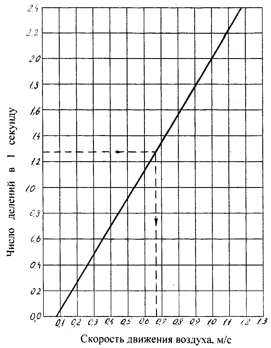 Вычислить скорость воздуха. Анемометр АСО-3 градуировочный график. График для анемометра АСО-3. Анемометр крыльчатый АСО 3 калибровочный график. Анемометр это скорость движения воздуха.